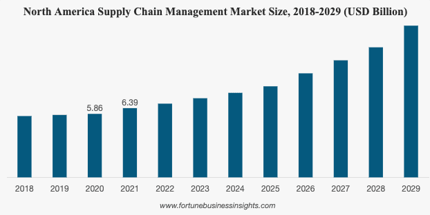 North America Supply Chain Management Market Size, 2018-2029 (USD Billion)