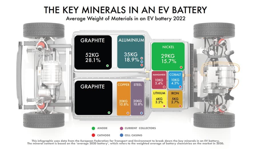 Key Minerals in an EV Battery | There is 29 kg or 64 pounds of nickel in every average EV battery