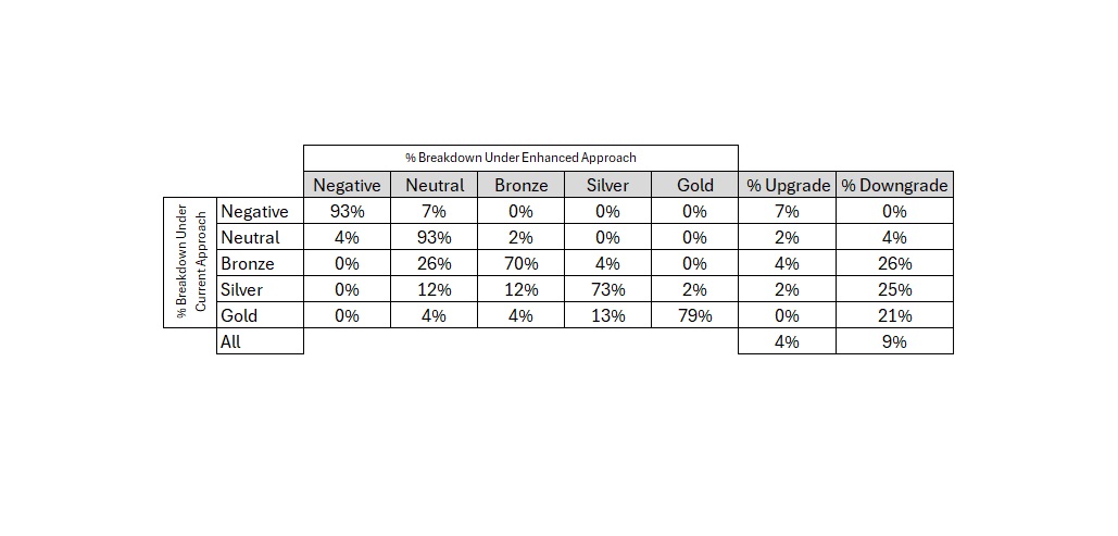 A change matrix showing the percentage breakdown of fixed-income funds rated under the current and enhanced approaches. We expect around 13% of fixed-income funds to see a rating change.