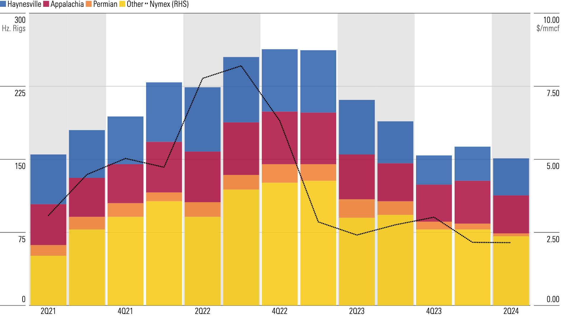 After Challenging First Half, Gas Producers Have Better Near-Term Outlook