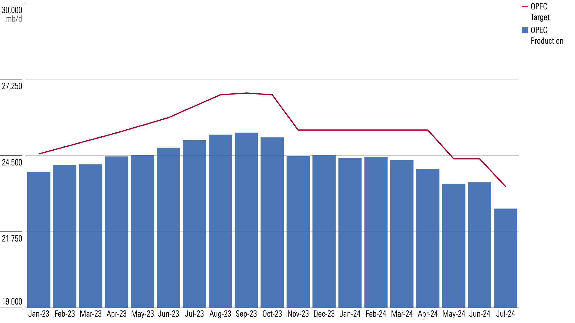 Bar chart showing how OPEC's production has fallen short of its target since January 2023.