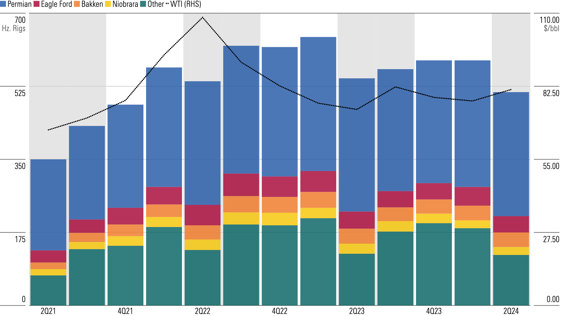 Oil Rig Activity to Remain Lower for Longer Because of Production Efficiencies