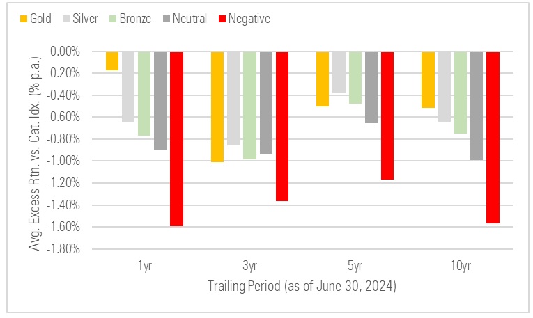 A bar chart showing the average excess returns of Medalist Ratings from Gold to Negative. The chart depicts a stairstep pattern in which higher-rated funds lag their indexes by a lesser amount than low-rated funds. However, all the bars point lower, indicating that no cohort outperformed its assigned composite benchmark index after fees, on average.