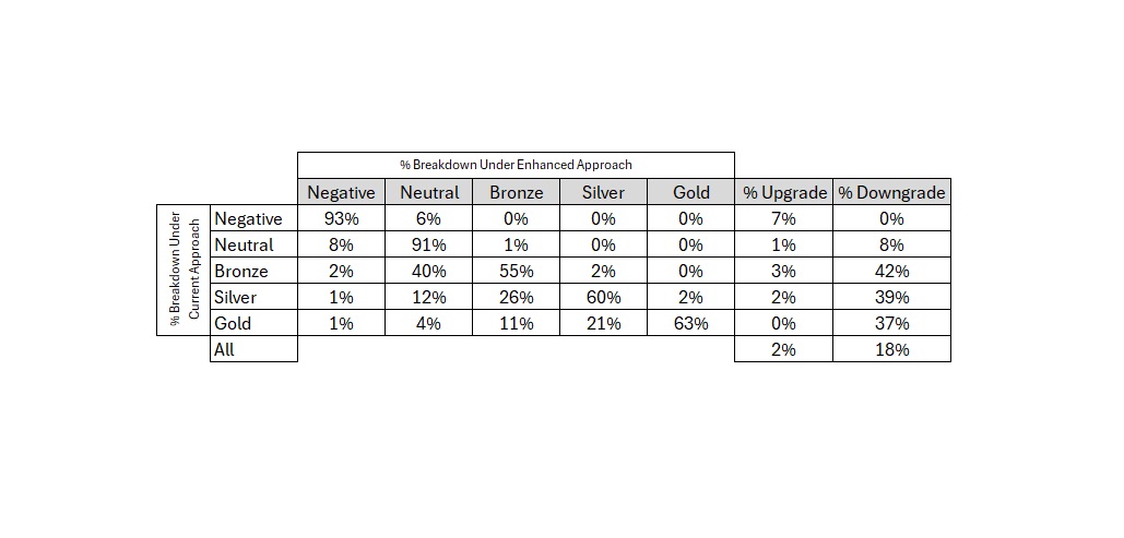 A change matrix showing the percentage breakdown or equity fund ratings under the current and enhanced approaches. We expect around 20% of rated equity funds to see a change, most of those downgrades.