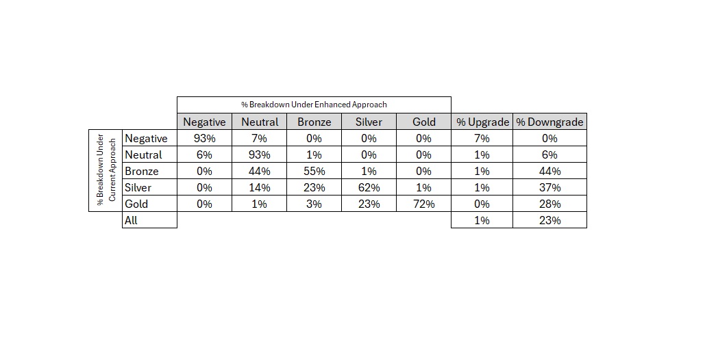 A change matrix showing the breakdown of Medalist Ratings that have been assigned by analysts under the current approach and a pro forma breakdown of what those ratings are expected to be under the enhanced approach. We expect about 25% of funds with an analyst-assigned a Medalist Rating to see a change.