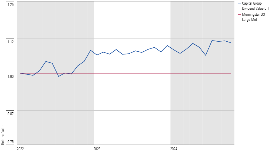 Line chart comparing the relative value of Capital Group Dividend Value ETF with the Morningstar US Large-Mid Cap Index. - graphic - Bryan Armour - © Copyright 2024 Morningstar, Inc. All rights reserved.