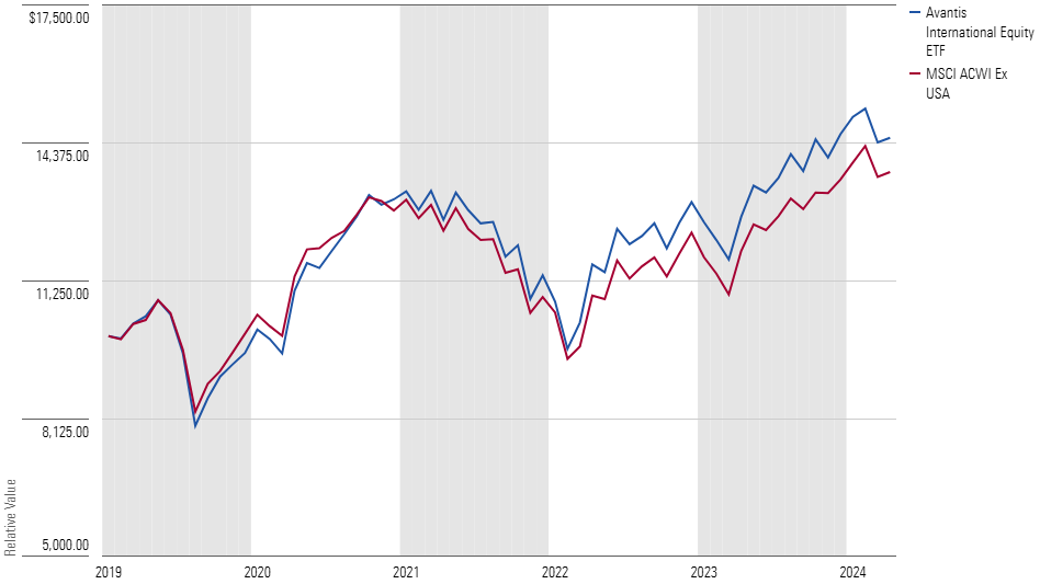 A line chart comparing the growth of $10,000 investments in Avantis International Equity ETF and the MSCI ACWI ex USA Index. - graphic - Bryan Armour - © Copyright 2024 Morningstar, Inc. All rights reserved.