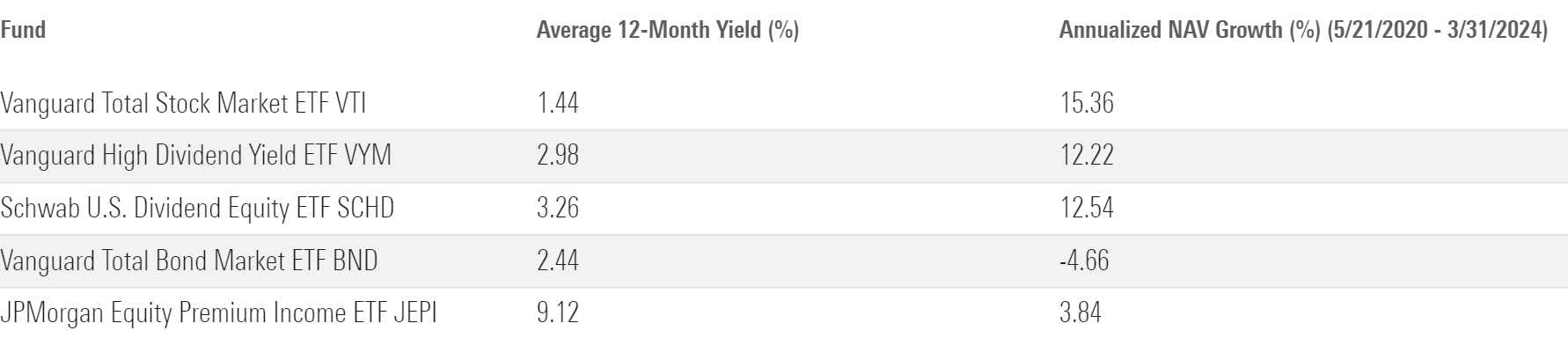 JPMorgan Equity Premium Income ETF JEPI has provided a higher average yield than high-yield dividend ETFs, but its net asset value has grown at a much lower annualized rate. - graphic - Daniel Sotiroff - © Copyright 2023 Morningstar, Inc. All rights reserved.