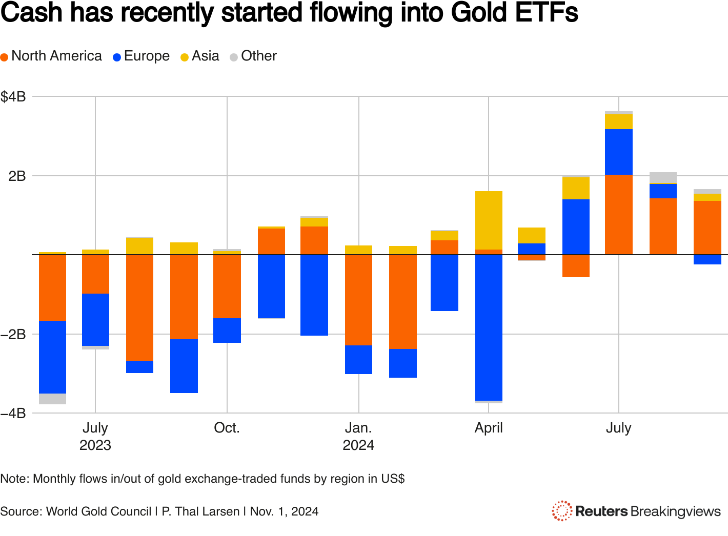 A column chart showing monthly flows in/out of gold exchange-traded funds by region in US$