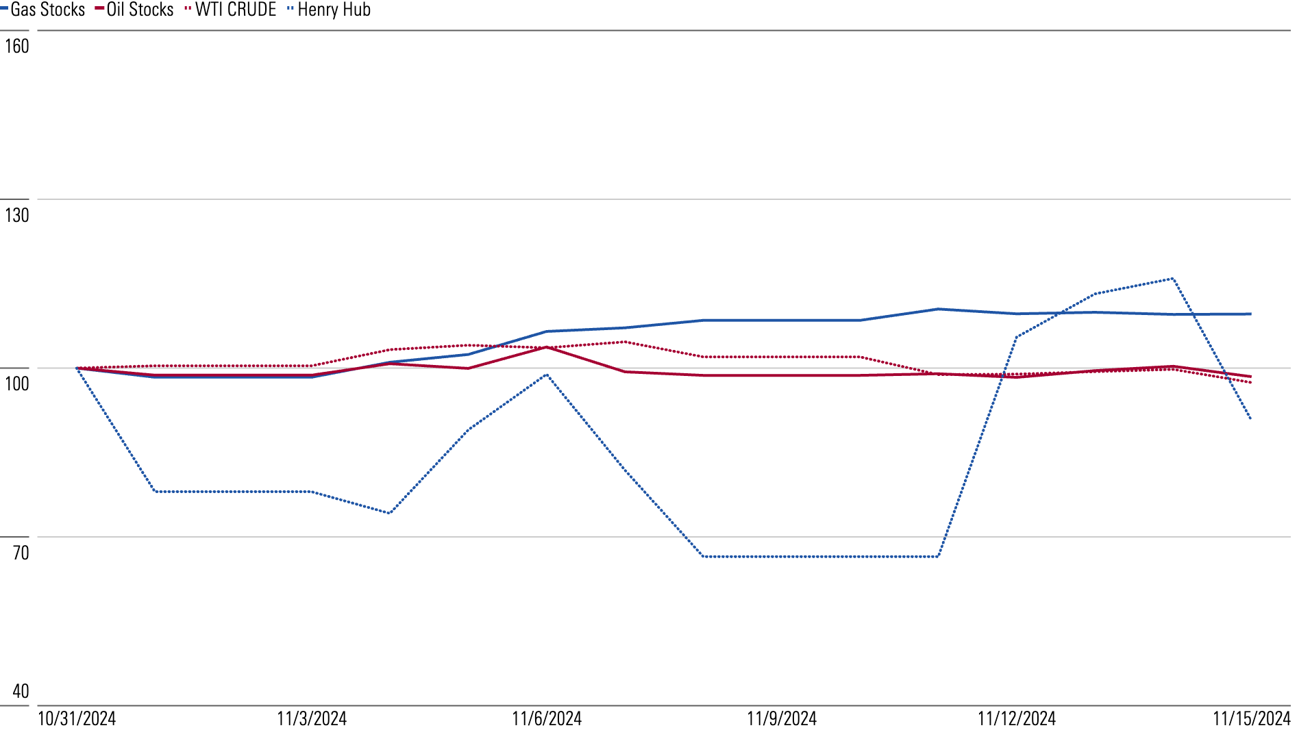 Line chart showing how the results of the presidential election led to a sharp diversion in the performance of our covered exploration and production stocks. - graphic - Emelia Fredlick - © Copyright 2024 Morningstar, Inc. All rights reserved.