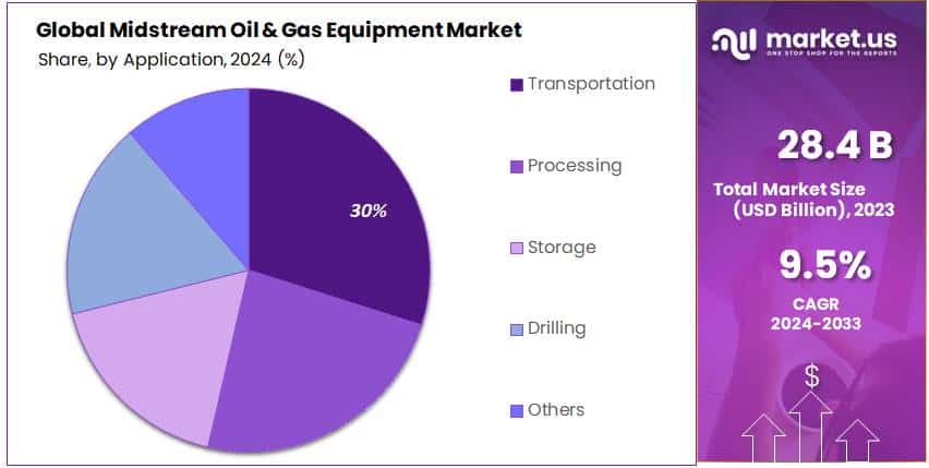 Midstream Oil & Gas Equipment Market Share