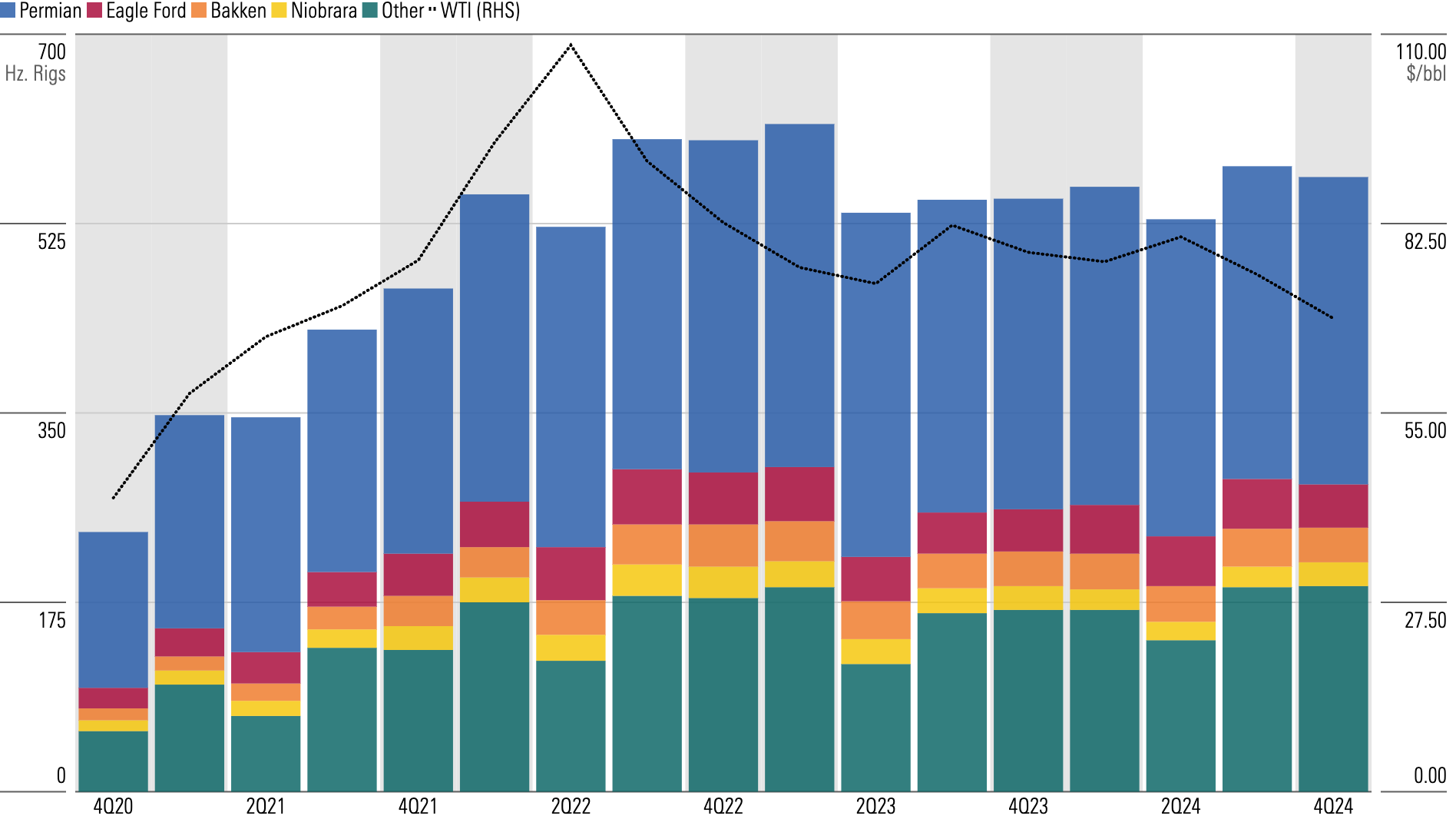 Bar chart showing a slight sequential decline in Permian basin rig activity in Q2 2024, though this was offset by activity in other basins. - graphic - Emelia Fredlick - © Copyright 2024 Morningstar, Inc. All rights reserved.