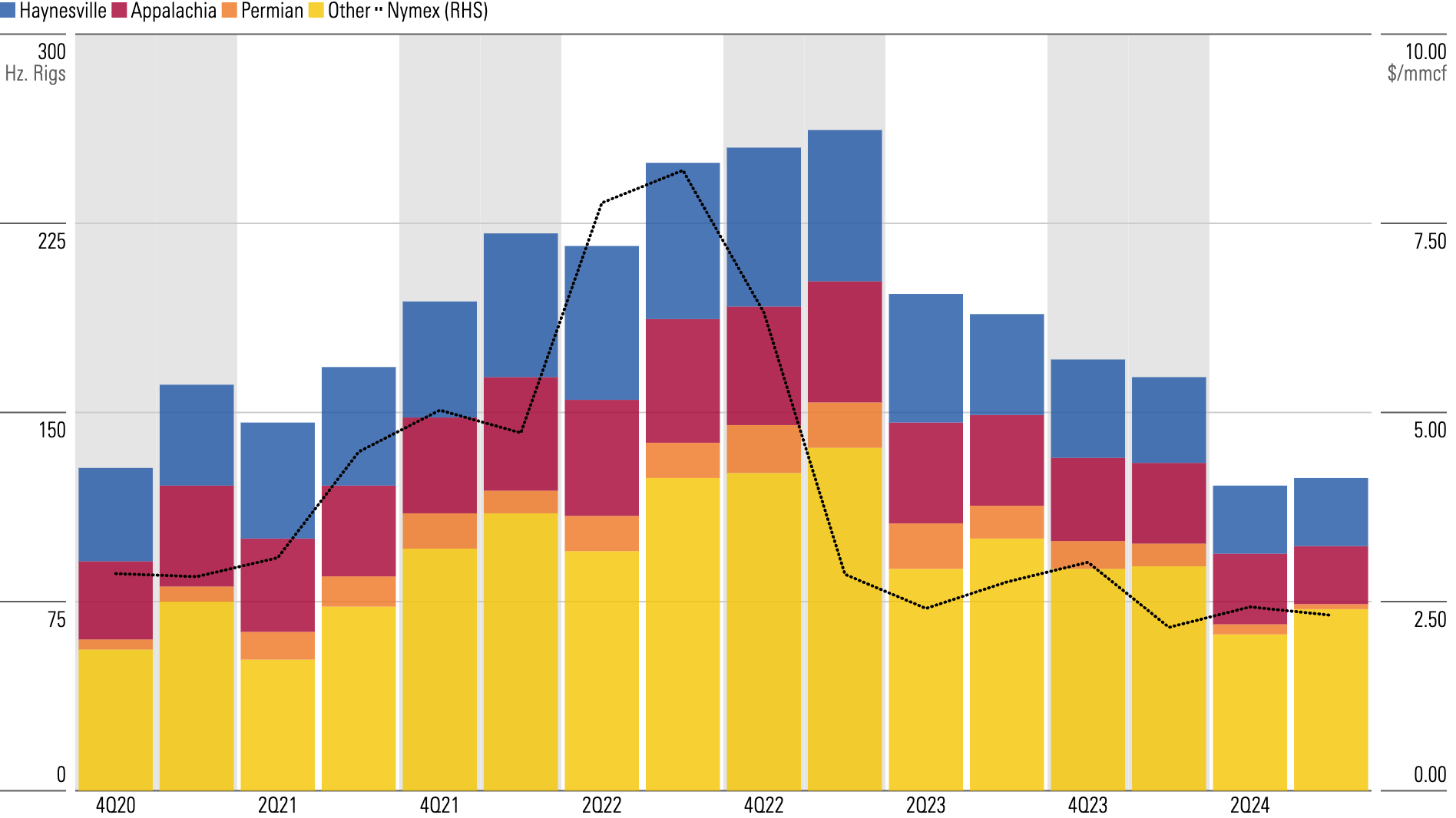 Bar chart showing that US gas producers remain challenged in the closing months of 2024 as low gas prices and unexpected productivity in basins like Appalachia dampened activity. - graphic - Emelia Fredlick - © Copyright 2024 Morningstar, Inc. All rights reserved.
