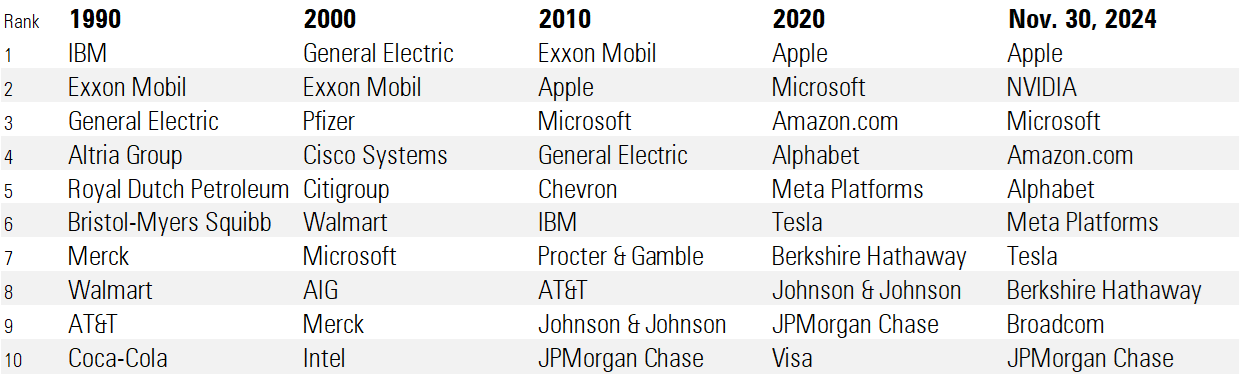 Table showing the rankings of the S&P 500's 10 largest constituents over time. - graphic - Robby Greengold - © Copyright 2024 Morningstar, Inc. All rights reserved.