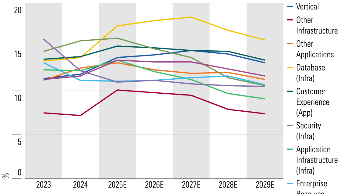 Line chart showing projected growth for primary software categories through 2029. - graphic - Emelia Fredlick - © Copyright 2025 Morningstar, Inc. All rights reserved.