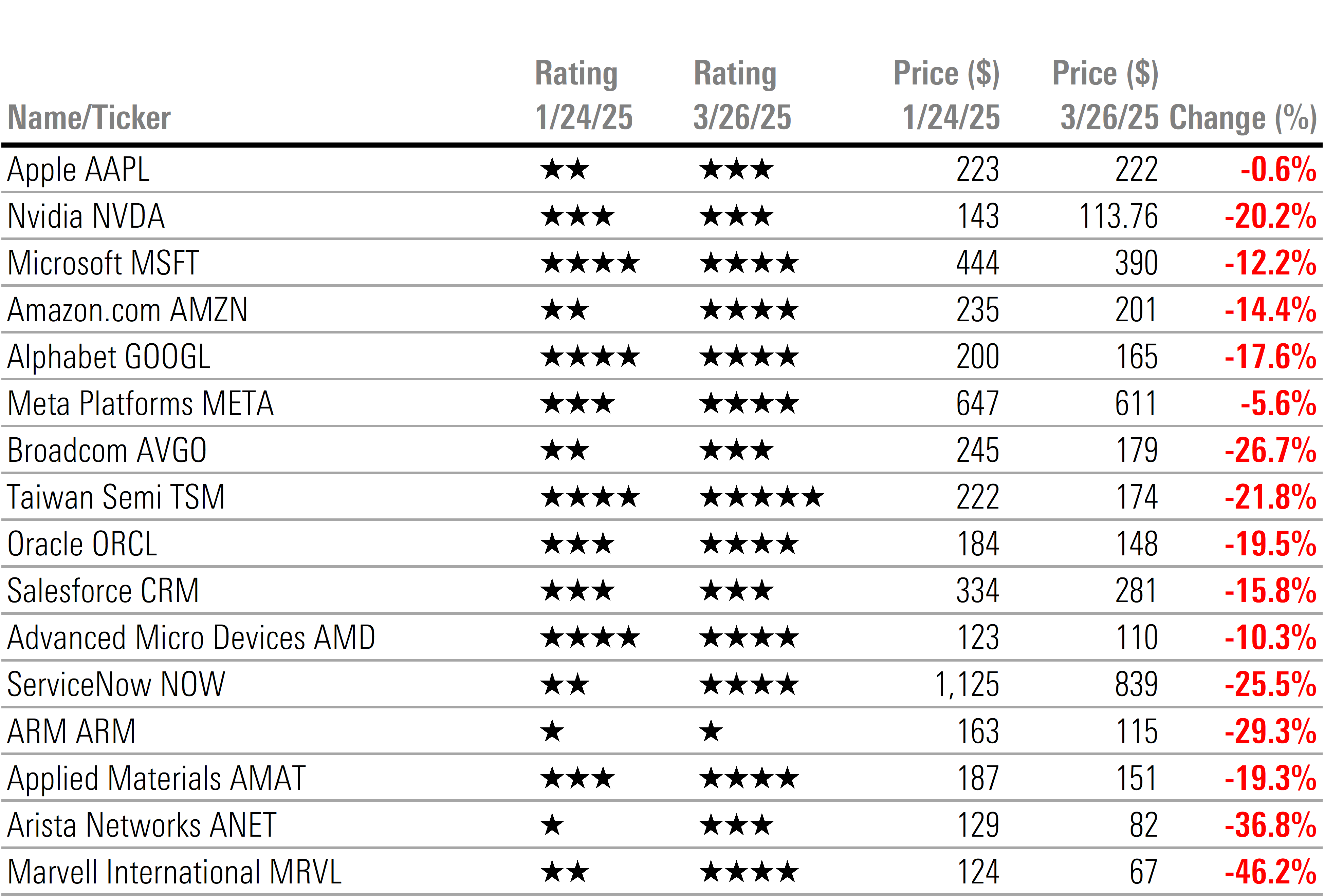 Table that shows change in ratings and stock price return for AI stocks under coverage from January 24, 2025 through March 26, 2025. - graphic - David Sekera - © Copyright 2025 Morningstar, Inc. All rights reserved.