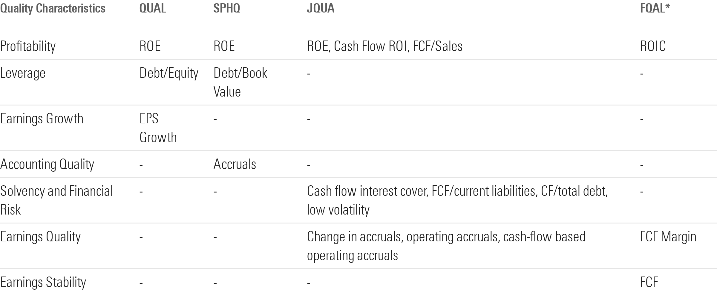 Table comparing how ETFs determine companies' quality. - graphic - Bryan Armour - © Copyright 2025 Morningstar, Inc. All rights reserved.