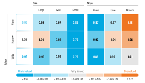 Graphic that displays the price to fair value estimate by economic moat rating across size and style. - graphic - David Sekera - © Copyright 2025 Morningstar, Inc. All rights reserved.