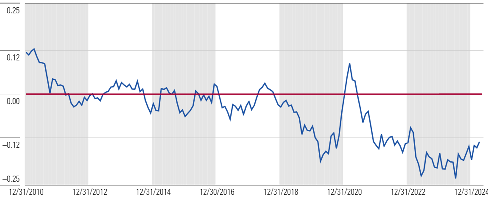Graph that shows the price to fair value of our small-cap coverage relative to the broad market. - graphic - David Sekera - © Copyright 2025 Morningstar, Inc. All rights reserved.