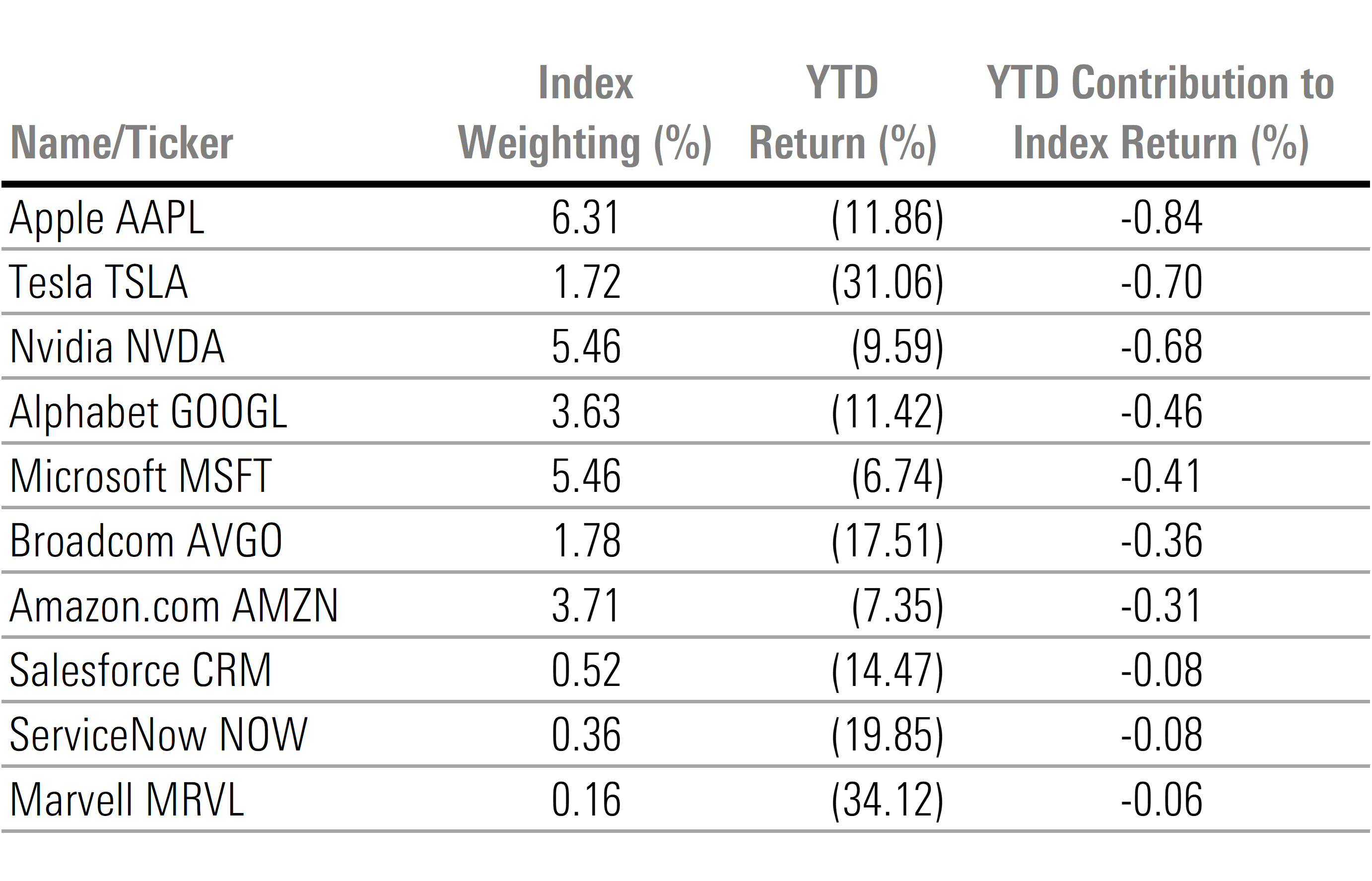 Table that shows attribution analysis of the ten stocks most responsible for 2025's losses - graphic - David Sekera - © Copyright 2025 Morningstar, Inc. All rights reserved.