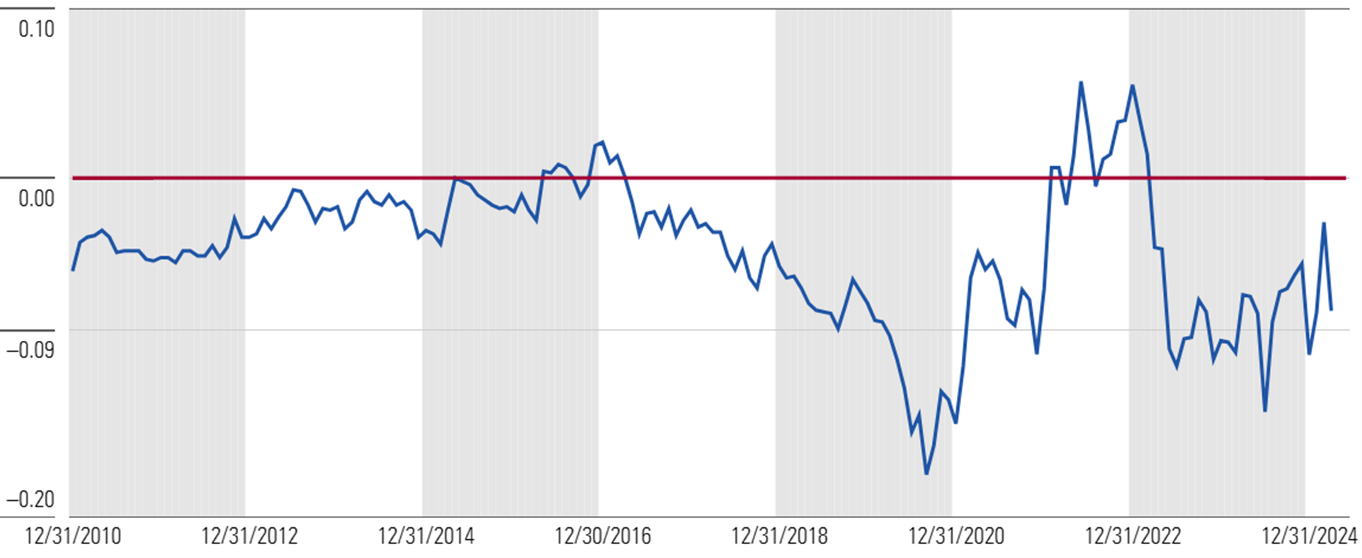 Graph that shows the price to fair value of the value category as compared to the broad market. - graphic - David Sekera - © Copyright 2025 Morningstar, Inc. All rights reserved.
