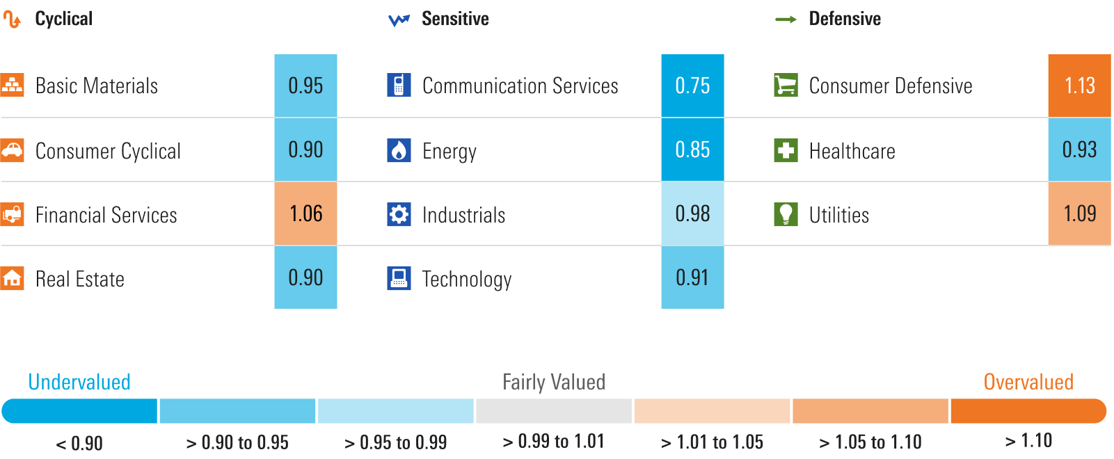 Graphic that displays the price to fair value metric by sector. - graphic - David Sekera - © Copyright 2025 Morningstar, Inc. All rights reserved.