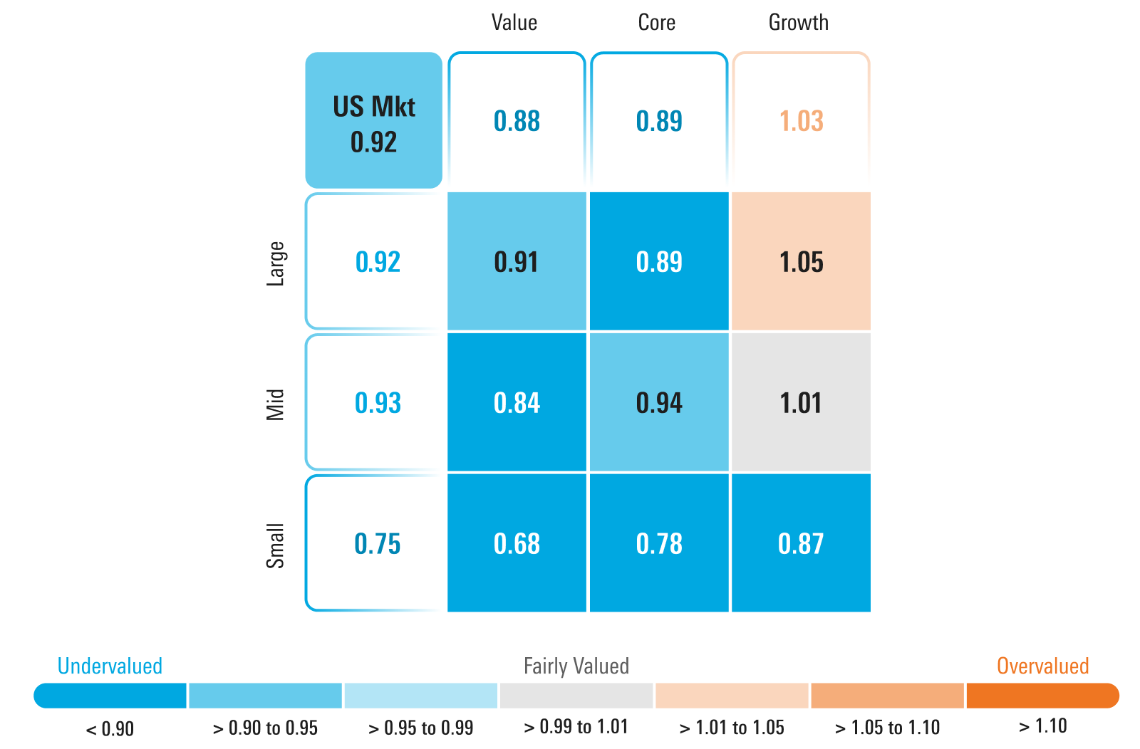 Graphic that displays the price/fair value metric broken down by the Morningstar Style Box. - graphic - David Sekera - © Copyright 2025 Morningstar, Inc. All rights reserved.