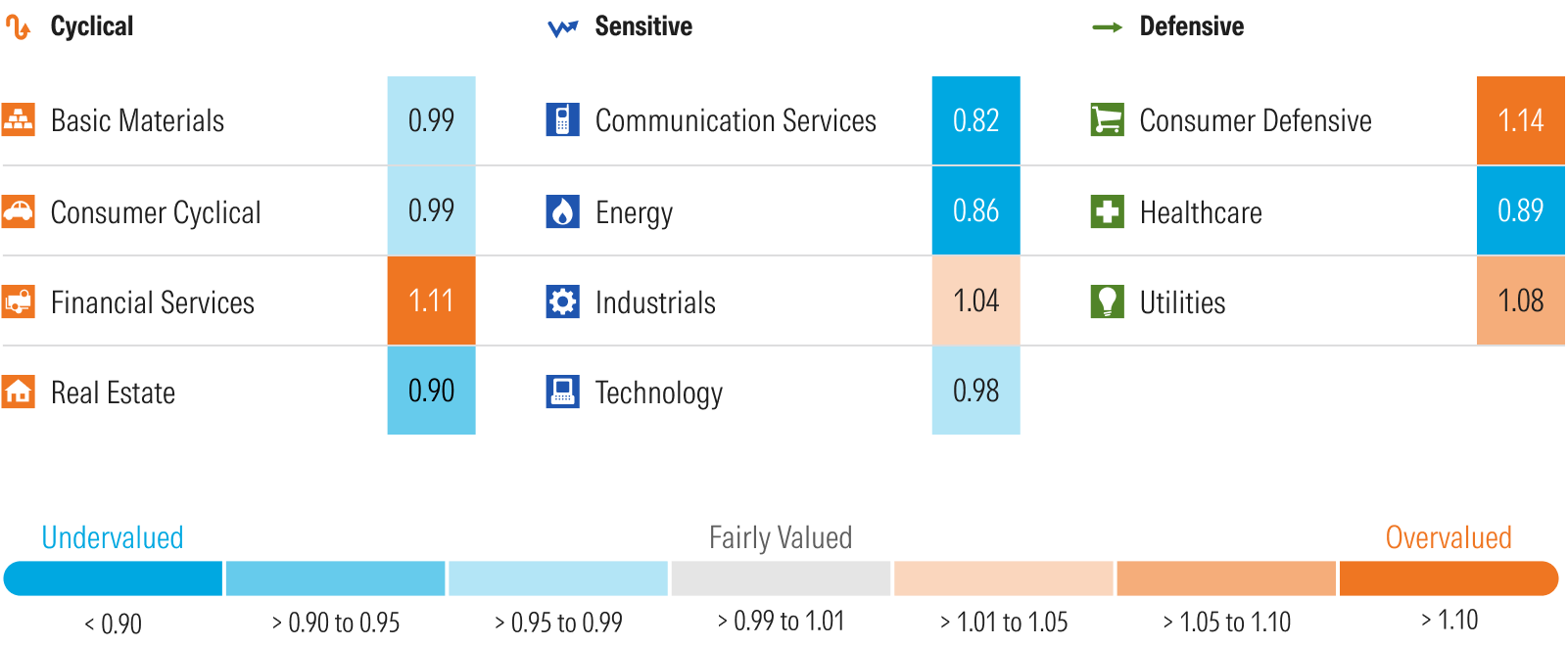 A graphic that breaks down the Morningstar price/fair value metric by sector. - graphic - David Sekera, David Sekera - © Copyright 2025 Morningstar, Inc. All rights reserved.