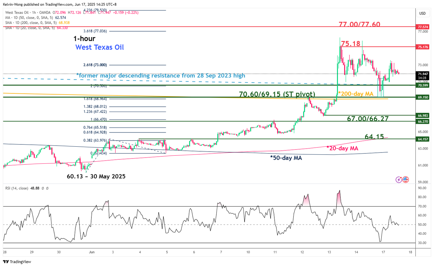Bullish reversal in WTI crude at key support