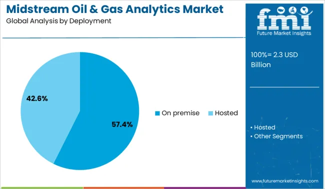 Midstream Oil & Gas Analytics Market Analysis By Deployment