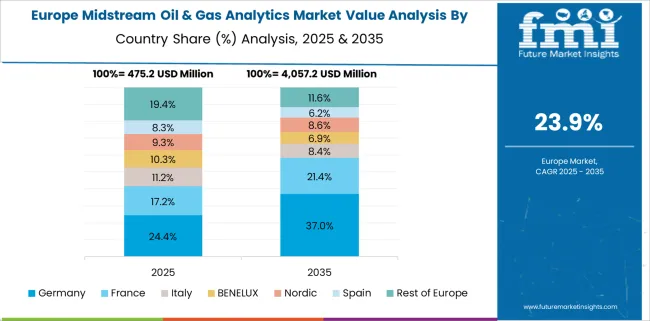 Midstream Oil & Gas Analytics Market Europe Country Market Share Analysis, 2025 & 2035