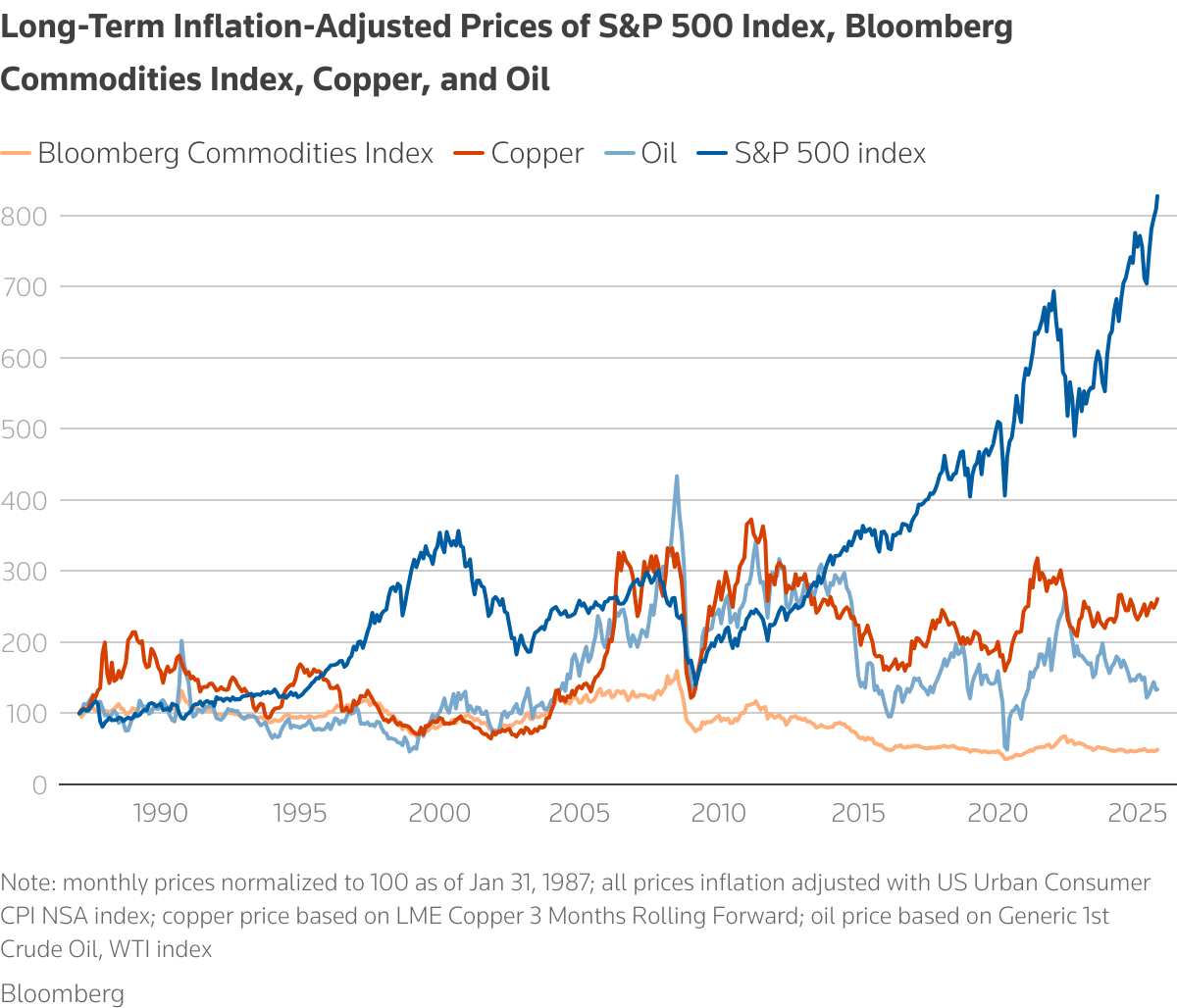 Chart depicting Long-Term Inflation-Adjusted Prices